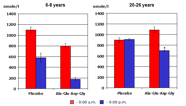 Bio Regulation of Ageing